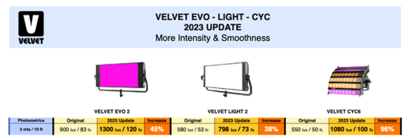 Tableau d'augmentation de puissance des projecteurs Velvet Light - Velvet Light