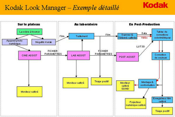kodak Look Manager-example dètaillé