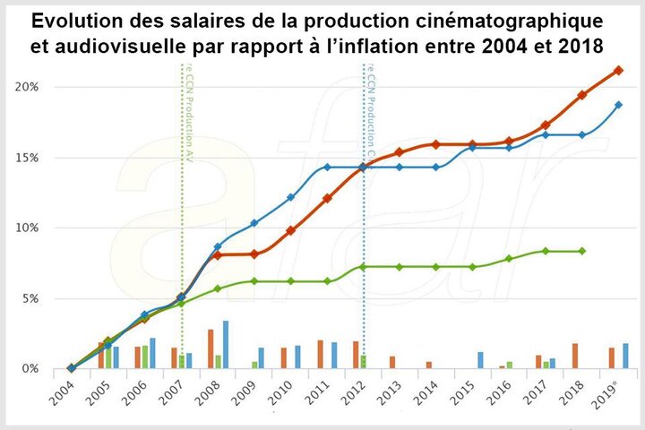 L'évolution des salaires dans le cinéma et l'audiovisuel étudiée par l'Afar