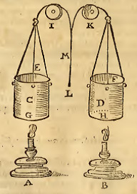Eclairage à lumière dynamique fait de cylindres servant à obstruer ou accentuer la lumière d'une chandelle selon les besoins de la scénographie - Nicola Sabbattini, <i>Pratica di fabricar scene e machine ne' teatri</i>, Ravenne 1638