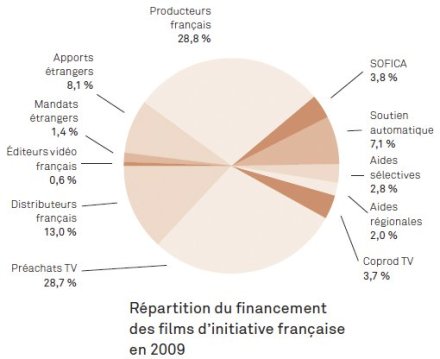 Distribution of funding