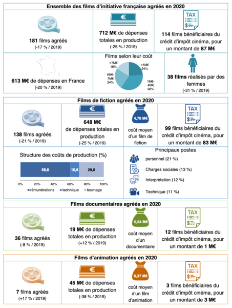 Chiffres-clés des coûts de production des films en 2020