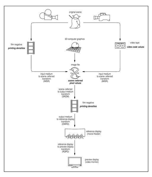 Diagramme extrait d'une publication de 2004 de ILM : "A Proposal for OpenEXR Color Management"