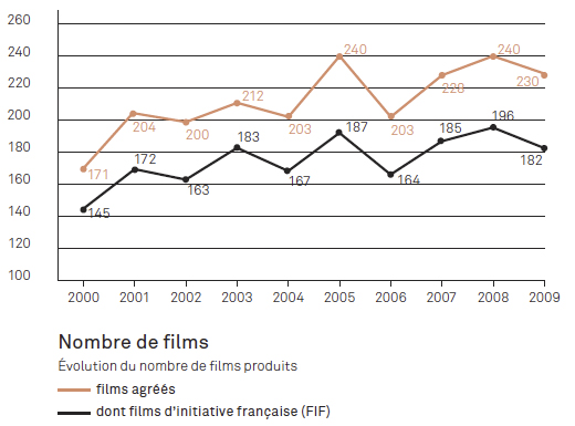Changes in the number of films - Source CNC