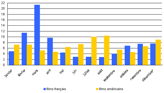 Evolution mensuelle des entrées selon la nationalité des films en 2008 - (en millions)