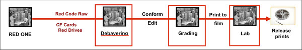 Low-cost solution : Debayering before conform