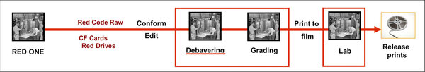 High end solution: Debayering during grading - <strong> <i>Three examples of the place of debayering in the Red One / MX workflow</i> </strong>