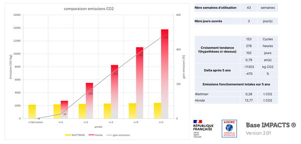 Étude comparative impact écologique Wattman/Groupe thermique - Crédit : Pess Energy.
