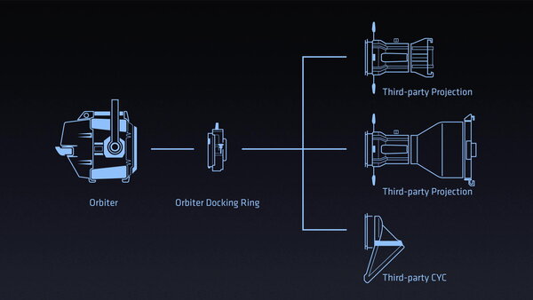 Anneau d'amarrage Orbiter : compact, facile à appliquer et un investissement judicieux - utilisez des optiques de fabricants tiers, tout en bénéficiant de la qualité d'éclairage Arri 