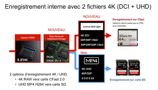 Enregistrement interne 4K UHD