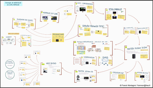 "Workflow" de long métrage