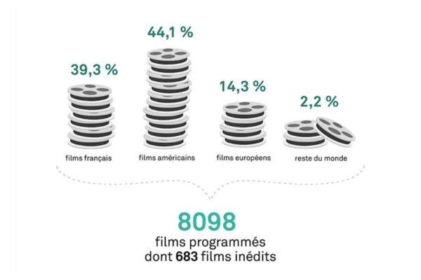 Part de marché des entrées selon la nationalité du film