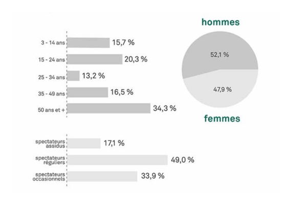 Profil des spectateurs