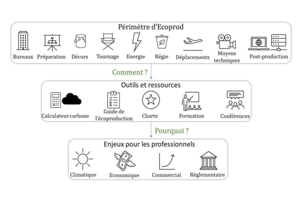 Ecoprod : comment, pourquoi ?