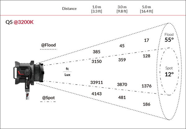 Données photométriques du nouveau Q5 - à 3 200 K