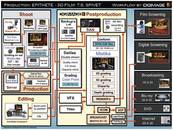 "Workflow" de "T.S. Spivet"