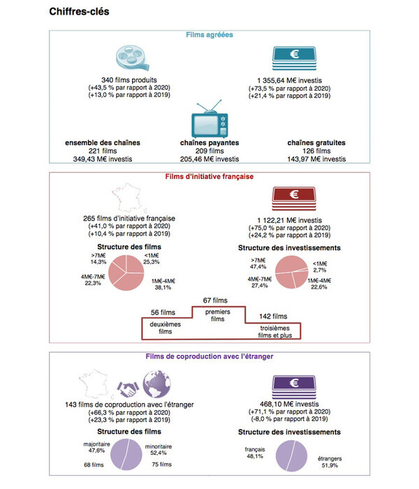 Production cinématographique en 2021