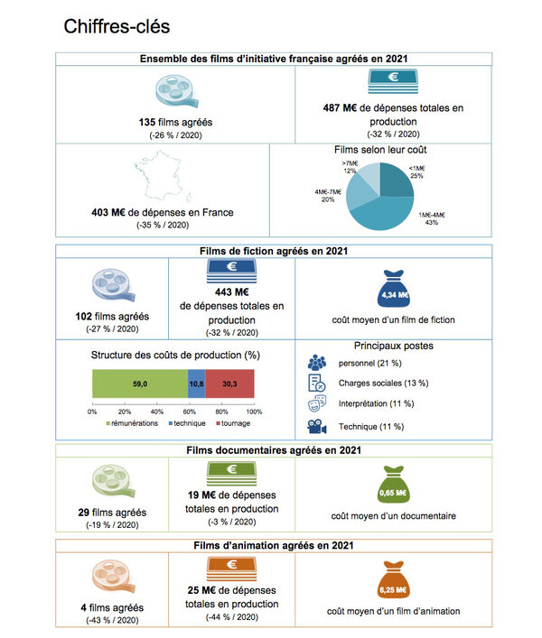 Coûts de production des films en 2021