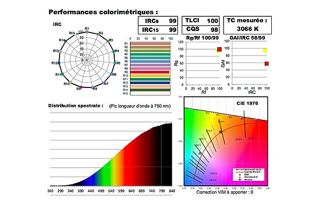 La lumière des projecteurs à LEDs de nouveau dans tous ses états Mise à jour de l'étude effectuée par un groupe de travail du département Image de la CST en 2014