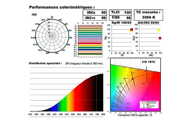 La lumière des projecteurs à LEDs de nouveau dans tous ses états Mise à jour de l'étude effectuée par un groupe de travail du département Image de la CST en 2014