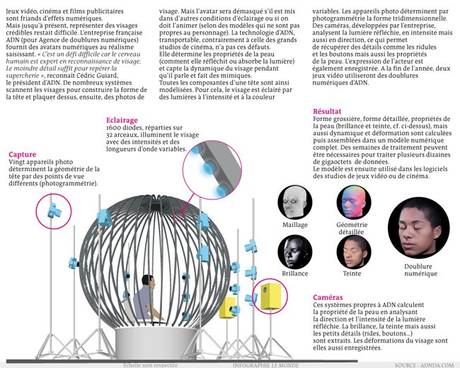 Les doublures numériques d'ADN sous le projecteur virtuel de la presse
