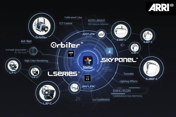 "Tech Talk Live" Arri : SkyPanel, Orbiter et Stellar