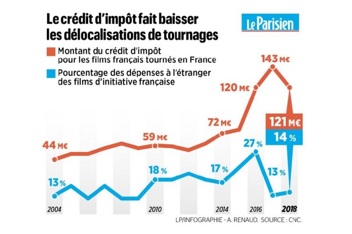 Crédit d'impôt cinéma, une niche fiscale dans le collimateur