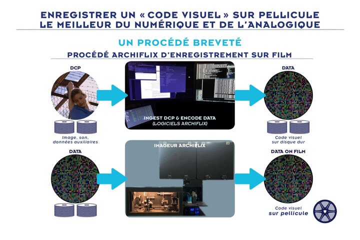 "La pellicule, avenir du stockage numérique"